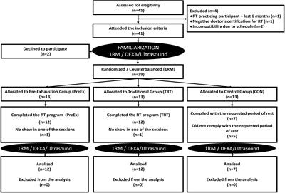 Frontiers Effects of Pre exhaustion Versus Traditional